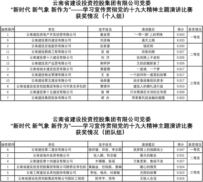 总“新时代 新气象 新作为”——学习宣传贯彻党的十九大精神主题演讲比赛落下帷幕