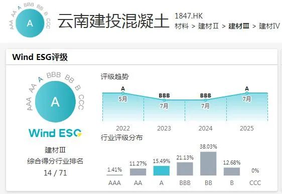 总混凝土公司ESG评级从BBB提升至A