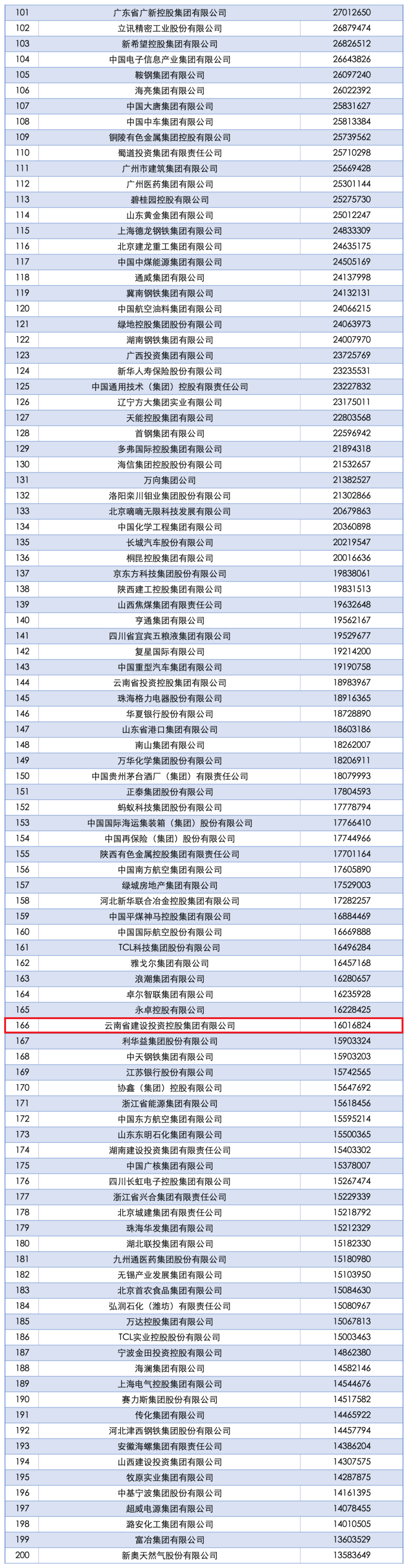 2025中国企业500强发布 总位列第166位