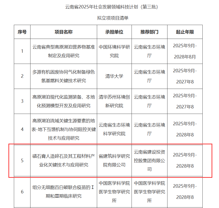 推动磷石膏产业化应用 总这个项目入选云南省社会发展领域科技计划项目